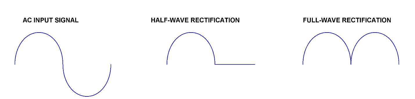 Difference between outputs of half- and full- wave rectifiers